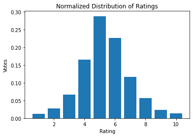 Normalized distribution of ratings across the entire AVA dataset.
